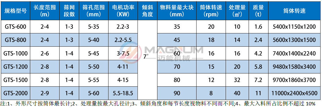 烘干砂滾筒篩技術參數(shù)